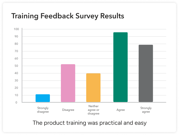 Training feedback survey results bar graph.